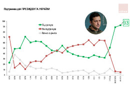 98% опитаних підтримують діяльність Збройних Сил України, 93% підтримують діяльність Президента, 84% підтримують дії місцевих голів - опитування РЕЙТИНГ