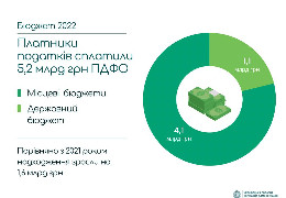 У Чернівецькій області усі платники податків сплатили 5,2 млрд грн податку на доходи фізичних осіб