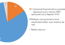 81% українців виступили проти проведення виборів під час війни - опитування КМІС