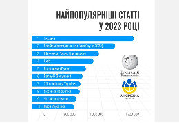 Стали відомі найпопулярніші статті української Вікіпедії у 2023 році
