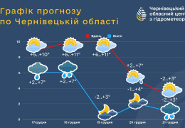Погодня лихоманка на Буковині: Прогноз синоптиків на найближчі 5 днів