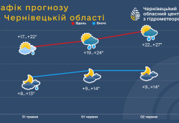 Погода на вихідні: нарешті на Буковину завітає літо