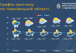 Якою буде погода на Буковині цього тижня? Прогноз синоптиків