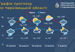 Прогноз погоди на Буковині на 5 днів