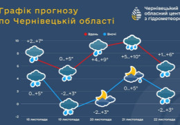 На Буковину йде різке похолодання з снігом та морозами. Прогноз погоди на 5 днів