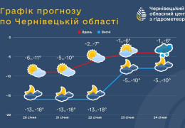 Прогноз погоди по Чернівецькій області на 5 днів. Йде потепління