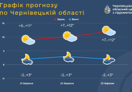 Прогноз погоди по Чернівецькій області на вихідні: похмуро, прохолодно з мокрим снігом в горах