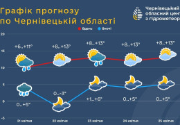 Тепло затримується. Прогноз погоди по Чернівецькій області на 5 днів