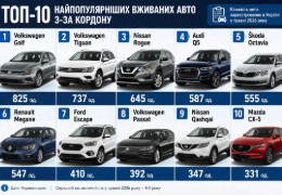 Volkswagen Golf залишається фаворитом: ТОП-10 вживаних авто, які найчастіше завозять в Україну