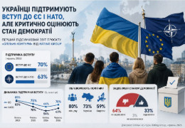 Більшість українців підтримує вступ до ЄС і НАТО, але критично оцінює стан демократії – дослідження Rating Group