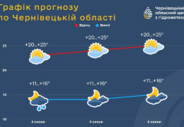 Прут почне підніматися: синоптики оприлюднили погодний і гідрологічний прогноз на вихідні