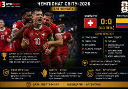 120 хвилин без голів і шалена серія пенальті: Швейцарія пробилася до чвертьфіналу ЧС