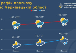 На Буковину йде циклон із дощами та грозами, але незабаром повернеться спека