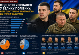 Від міністра до фаворита виборів: Федоров здійснив найгучніший стрибок у новому рейтингу і переплутав багатьом "політичні карти"